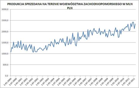 prod_sprzedana_09-2011